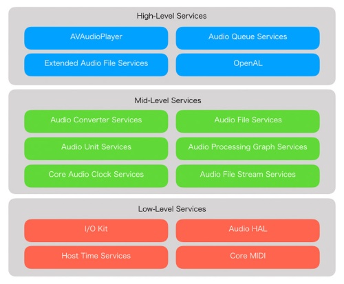 Core AudioのAPIのアーキテクチャー。音声や映像を再生するAudio Queue ServicesなどよりDSP側に位置するレイヤーで動作する（Appleの開発者サイトを基に筆者作成）