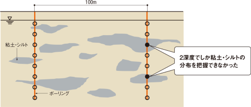 不均一性が大きい地盤における従来の粘土・シルト層の確認法。国土交通省の資料を基に日経コンストラクションが作成