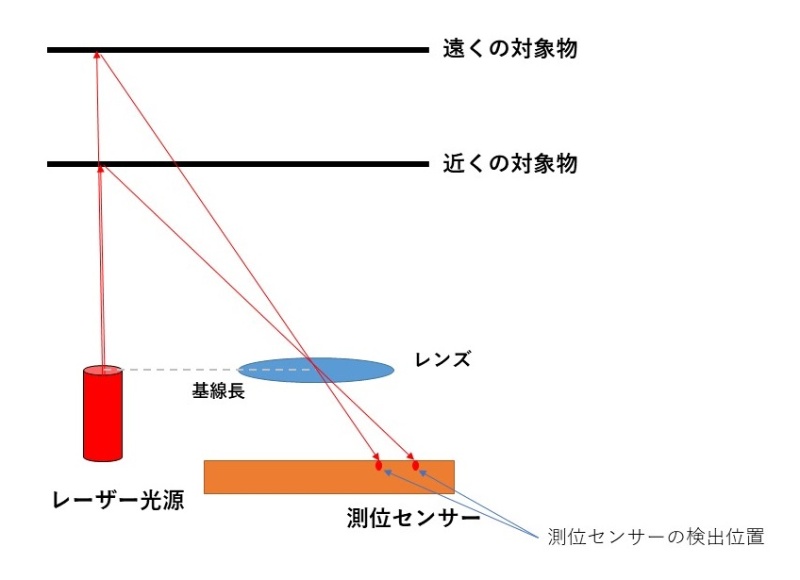 Lidarにしてtofにあらず 中国お掃除ロボの自動運転技術に驚く 日経クロステック Xtech