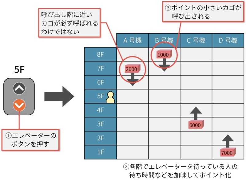 イライラ解消 エレベーターのアルゴリズム 日経クロステック Xtech