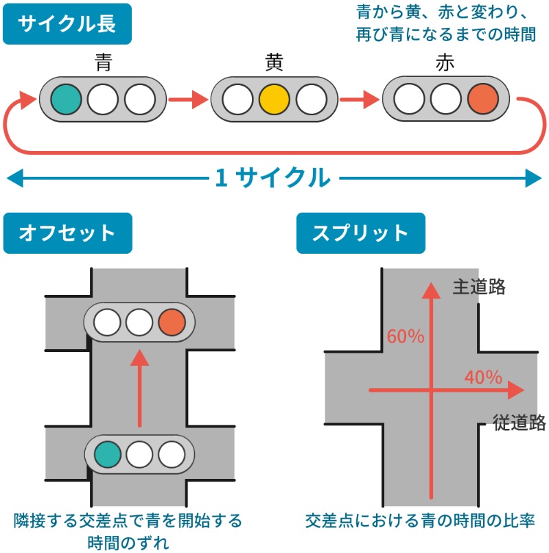 青の時間はこうして決まる 信号機のアルゴリズム 日経クロステック Xtech 青の時間はこうして決まる 信号機のアルゴリズム 日経クロステック Xtech