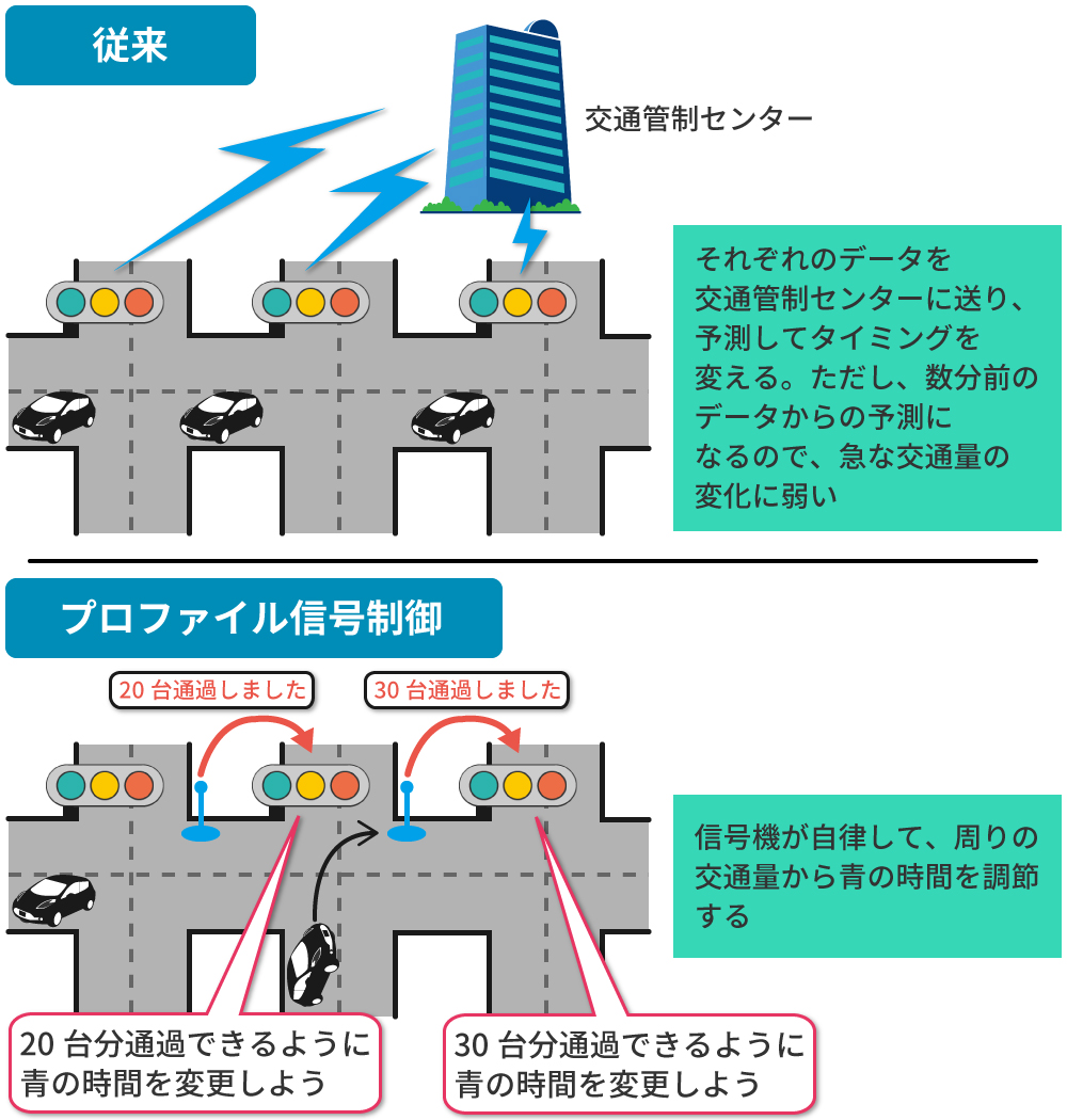 光ビーコンでもっと賢く、近未来の信号機アルゴリズム | 日経クロス