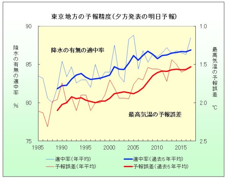 的中率 ランキング 天気予報