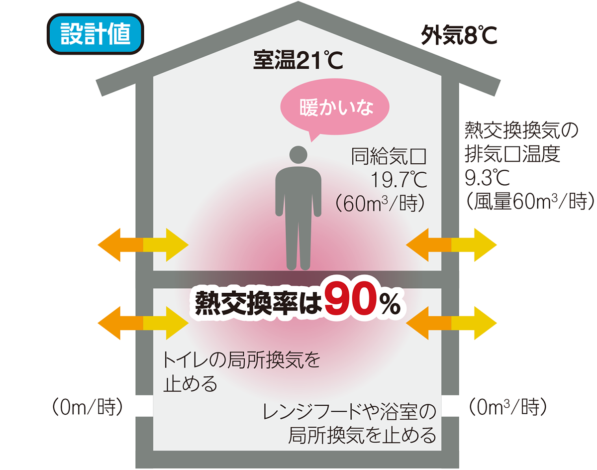 光熱費を上げる換気運転 日経クロステック Xtech