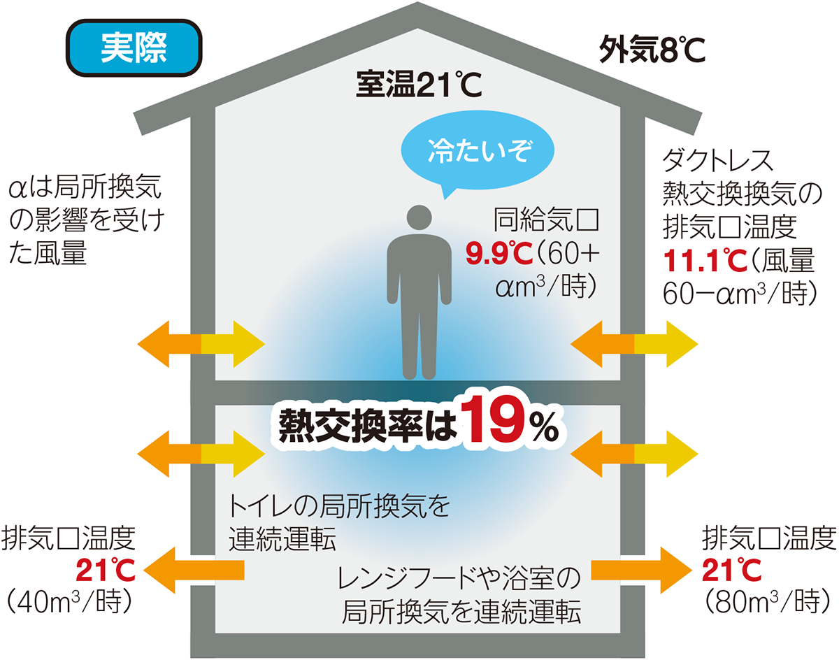 熱交換率が19％に低下した実際の状態（資料：取材を基に日経ホームビルダーが作成）