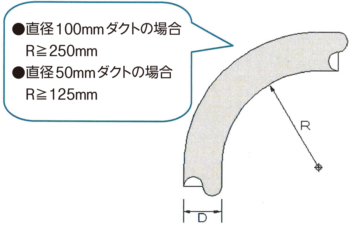 〔図1〕ダクトの曲率には基準が