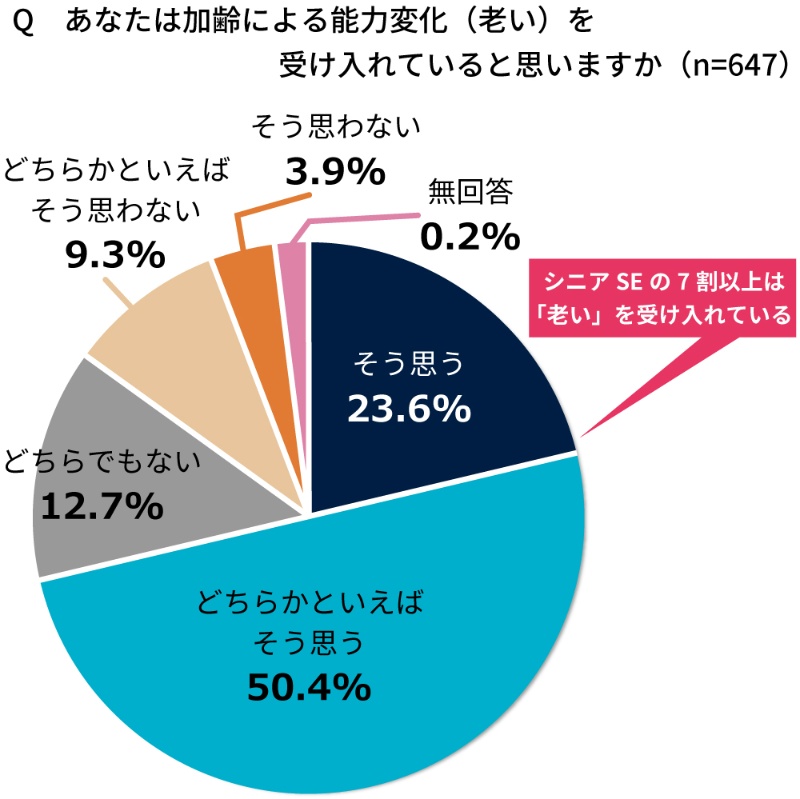 老いを実感する年齢 シニアse調査で判明した事実 日経クロステック Xtech