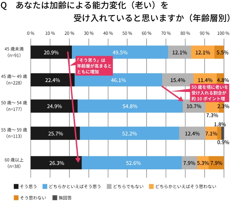 老いを実感する年齢 シニアse調査で判明した事実 日経クロステック Xtech