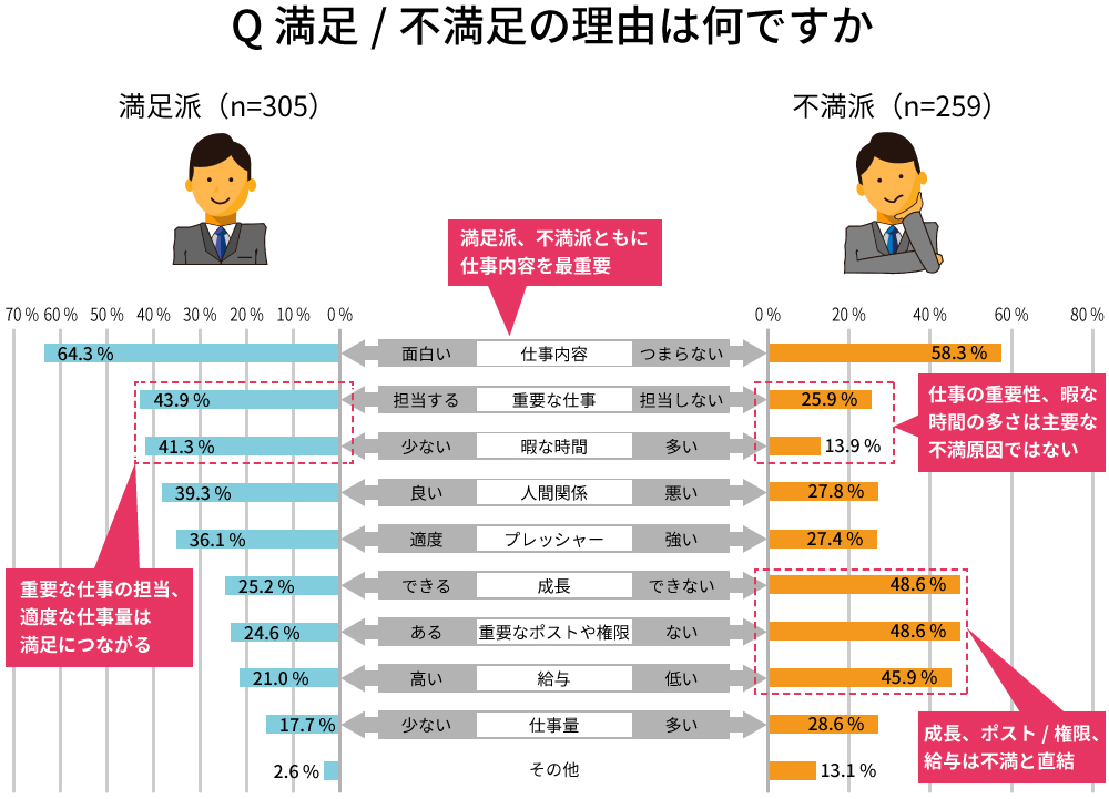 勝ち組と負け組が鮮明に シニアseの仕事満足度 日経クロステック Xtech