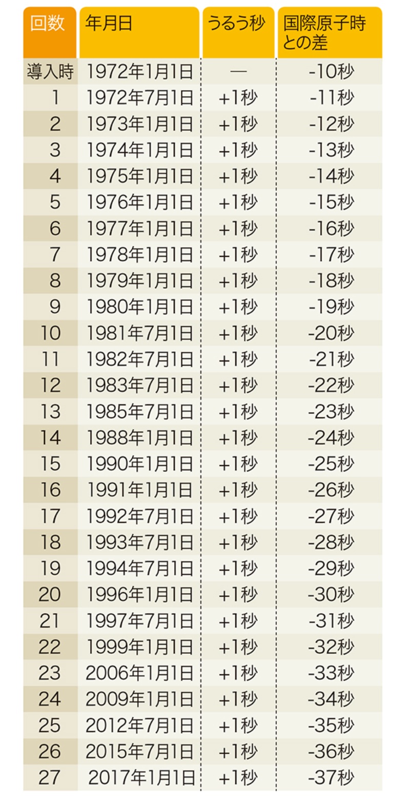うるう秒が必要な理由 システム障害を引き起こす可能性 日経クロス うるう秒が必要な理由 システム障害を引き起こす可能性 日経クロス