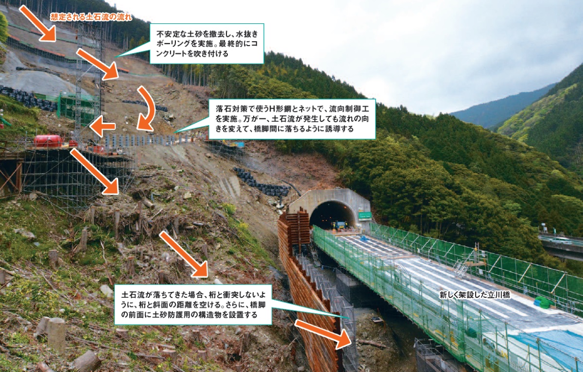 流向制御工の役割イメージ。写真中央部に見える仮設の土砂よけは、開通前に撤去する。西日本高速道路会社への取材を基に日経コンストラクションが作成。2019年4月25日に撮影（写真：日経コンストラクション）