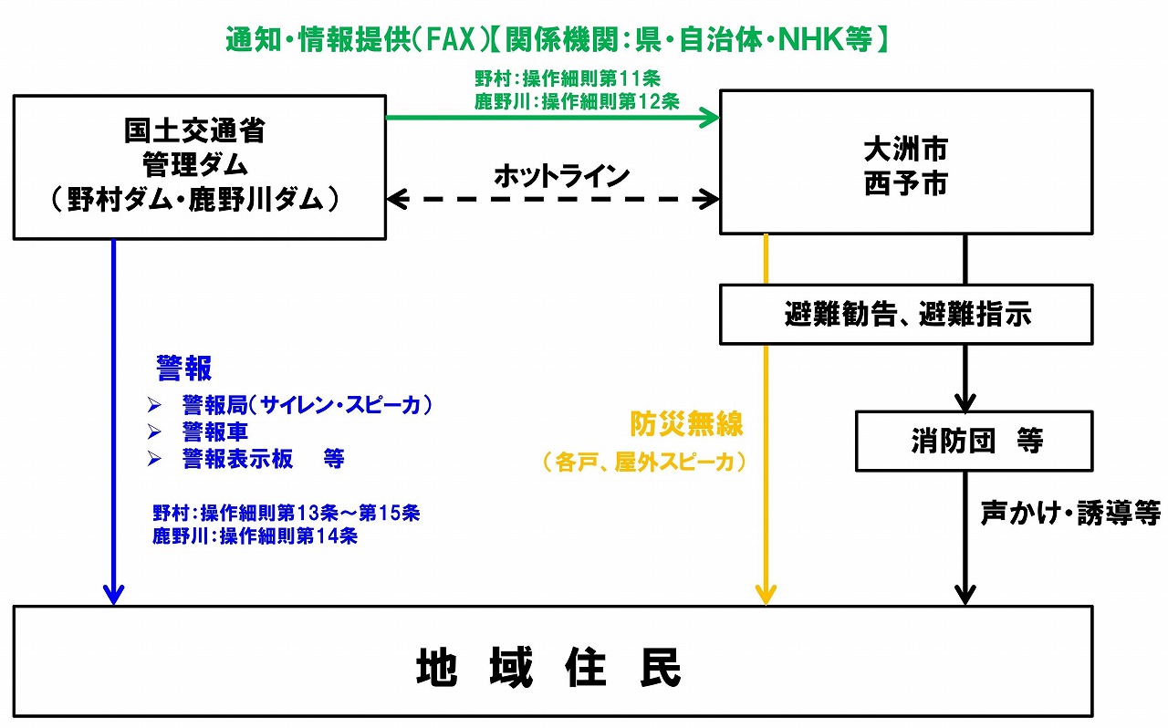 緊急放流時の住民への情報提供の仕組み
