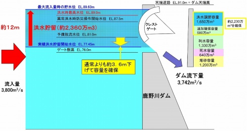 鹿野川ダムの貯留概念図