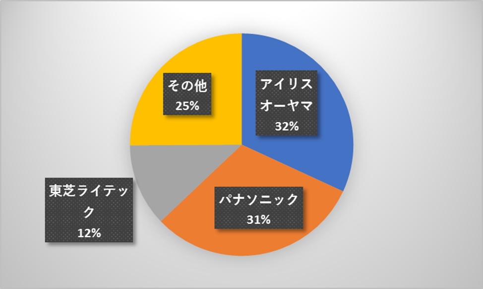 コレクション led照明のメーカー別シェア