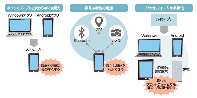 リッチなコンテンツを標準技術で フロントエンド開発の最新事情 日経クロステック Xtech