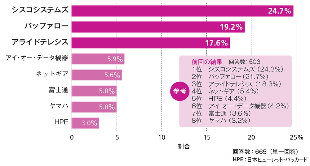 シスコがスイッチ製品3分野で首位 ネットワーク機器利用実態調査 日経クロステック Xtech