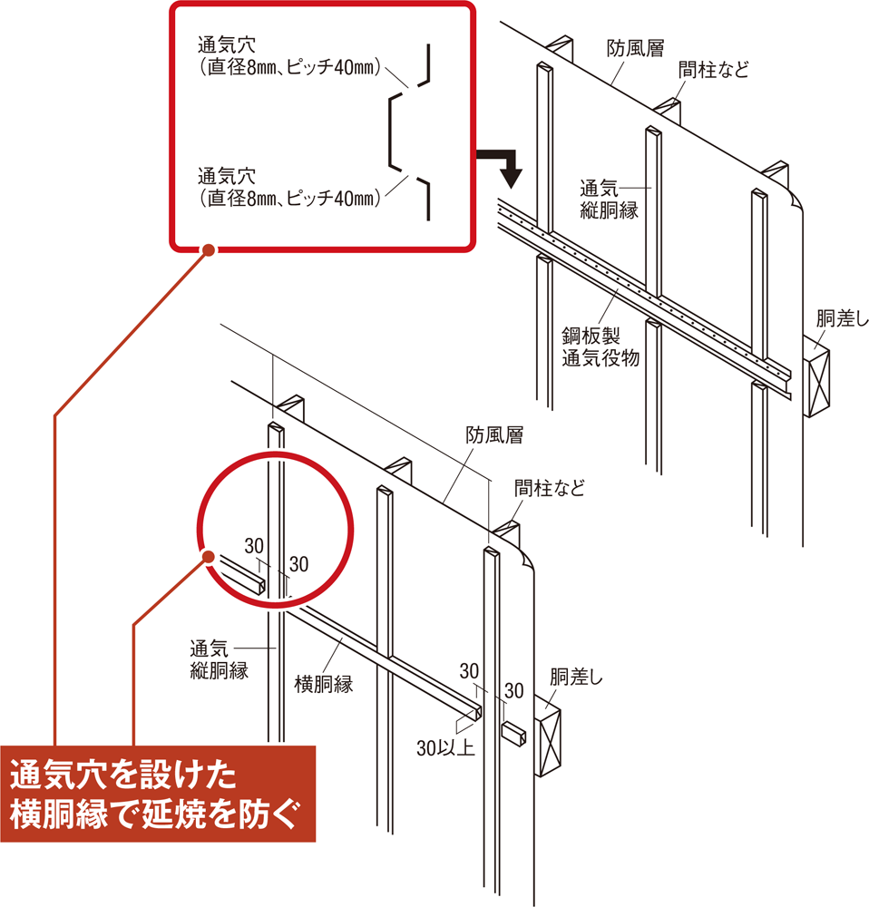 〔図2〕通気層内は水平材で火を封じる