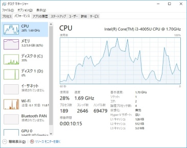 「パフォーマンス」タブでは、システム全体のハードウェアの使用率がグラフで表示できる。「CPU」では使用率と速度（CPUの周波数）が確認できる
