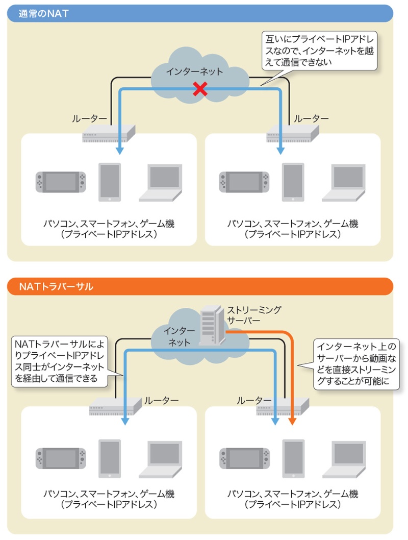 Natを越えて直接通信 よくあるトラブルと回避策 日経クロステック Xtech