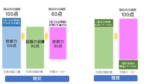 図2 日本の優秀な町工場と中国の部品メーカーの違い