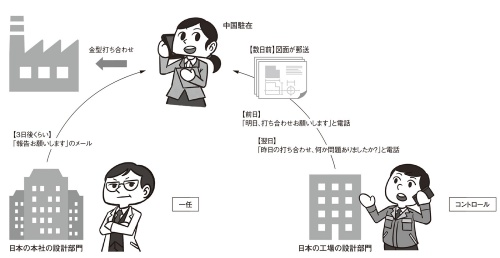 中国でトラブルにならない仕事の進め方 3ページ目 日経クロステック Xtech 中国でトラブルにならない仕事の進め方 3ページ目 日経クロステック Xtech