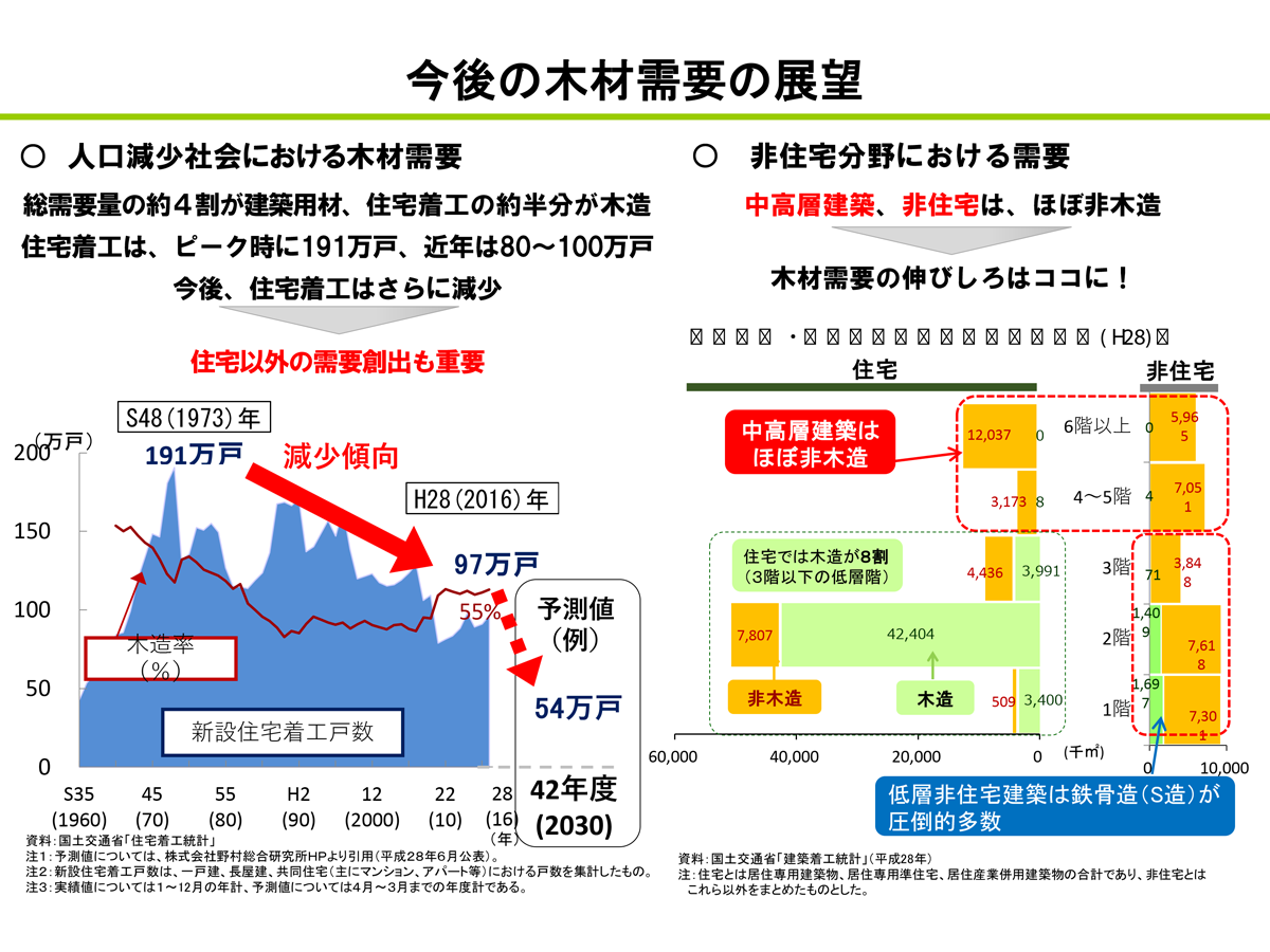 今後の木材需要の展望（資料：林野庁）