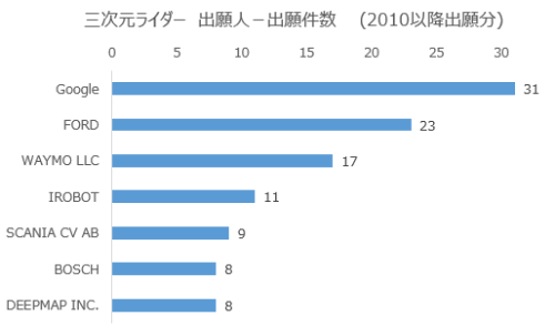 図10 3次元LiDARの出願動向