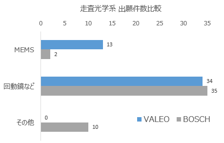 図11 BoschとValeoのレーザー光の走査技術
