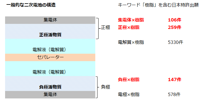 図1　一般的な2次電池の構造と日本における関連特許