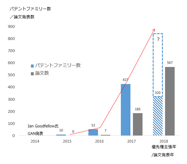 図1　GAN関連特許数が急増
