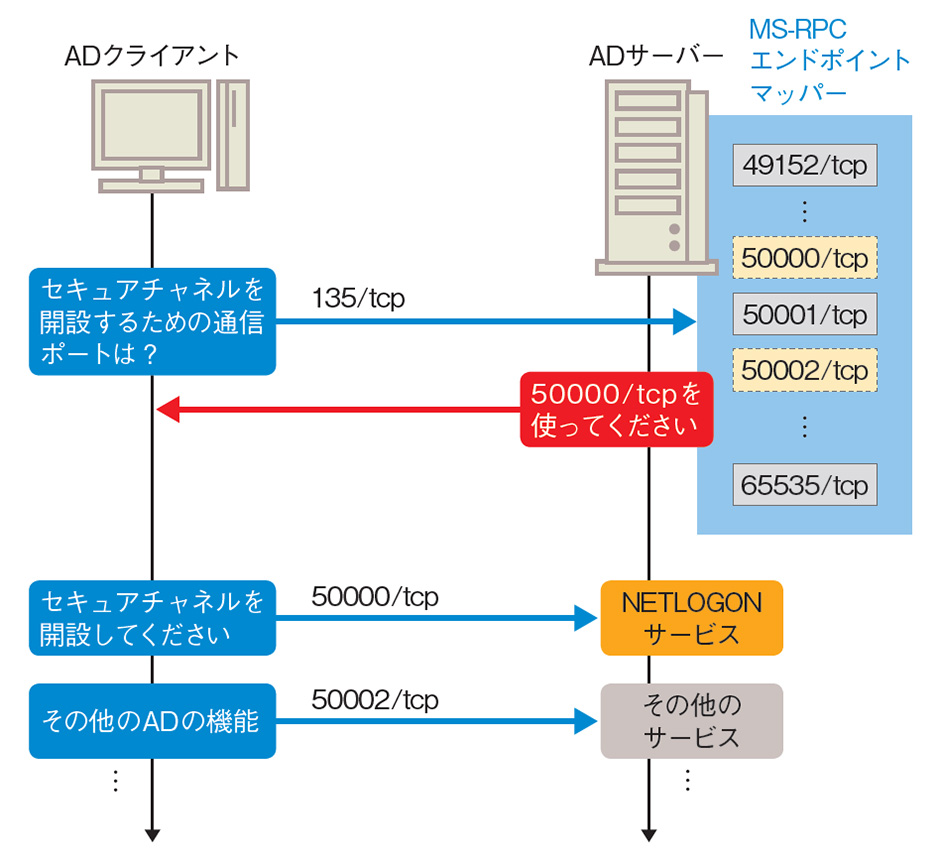 ポート単位の制御が困難、Windowsネットワークの落とし穴 | 日経クロステック（xTECH）