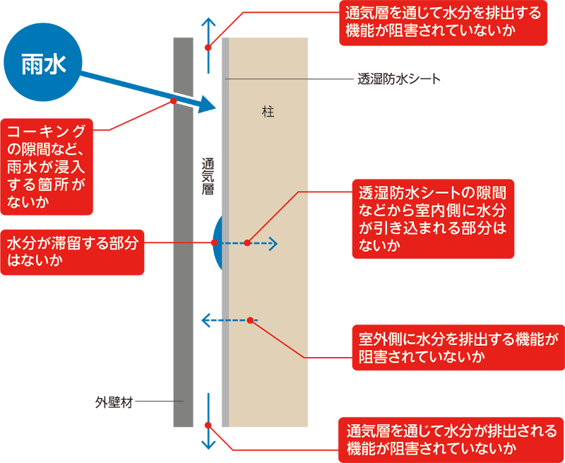 タッカー穴の浸水リスクを独自実験で確認 | 日経クロステック(xTECH)
