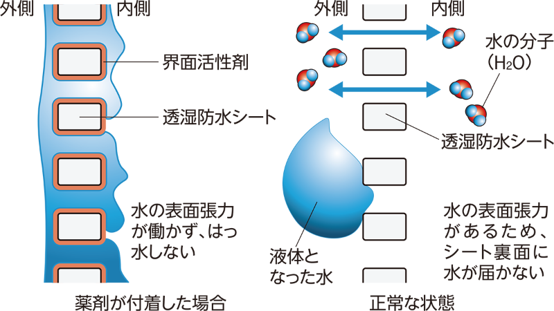 隠れた犯人は防腐防蟻処理の胴縁 | 日経クロステック(xTECH)