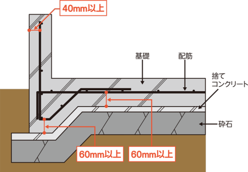 〔図1〕基礎の鉄筋のコンクリートかぶり厚は断面図で見るとイメージがわき、理解しやすい。スラブ筋下は60mm以上、基礎の立ち上がりは40mm以上と覚えておこう