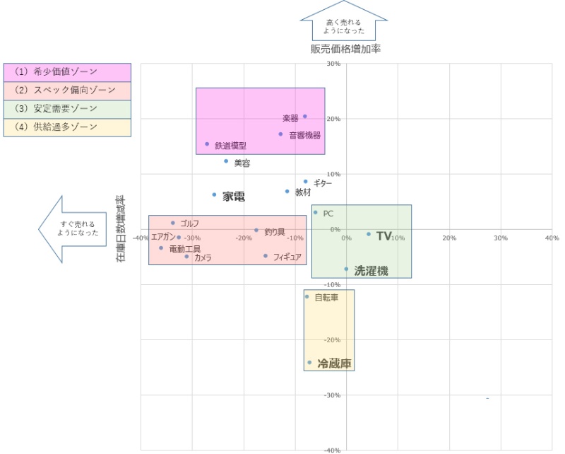 リユース家電市場の異端児 冷蔵庫 販売量減少のまま衰退してしまうのか 日経クロステック Xtech