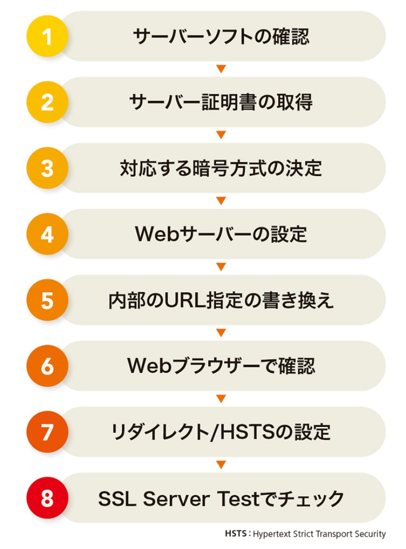 Webサイト管理者必見 Tls対応の手順 日経クロステック Xtech