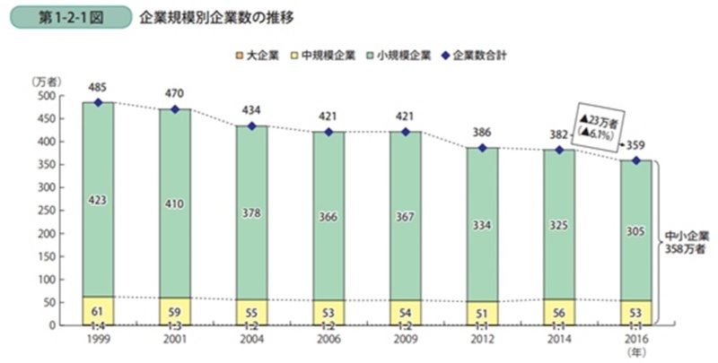 深刻な中小企業の後継者問題に一石を投じる 日経クロステック Xtech 深刻な中小企業の後継者問題に一石を投じる 日経クロステック Xtech