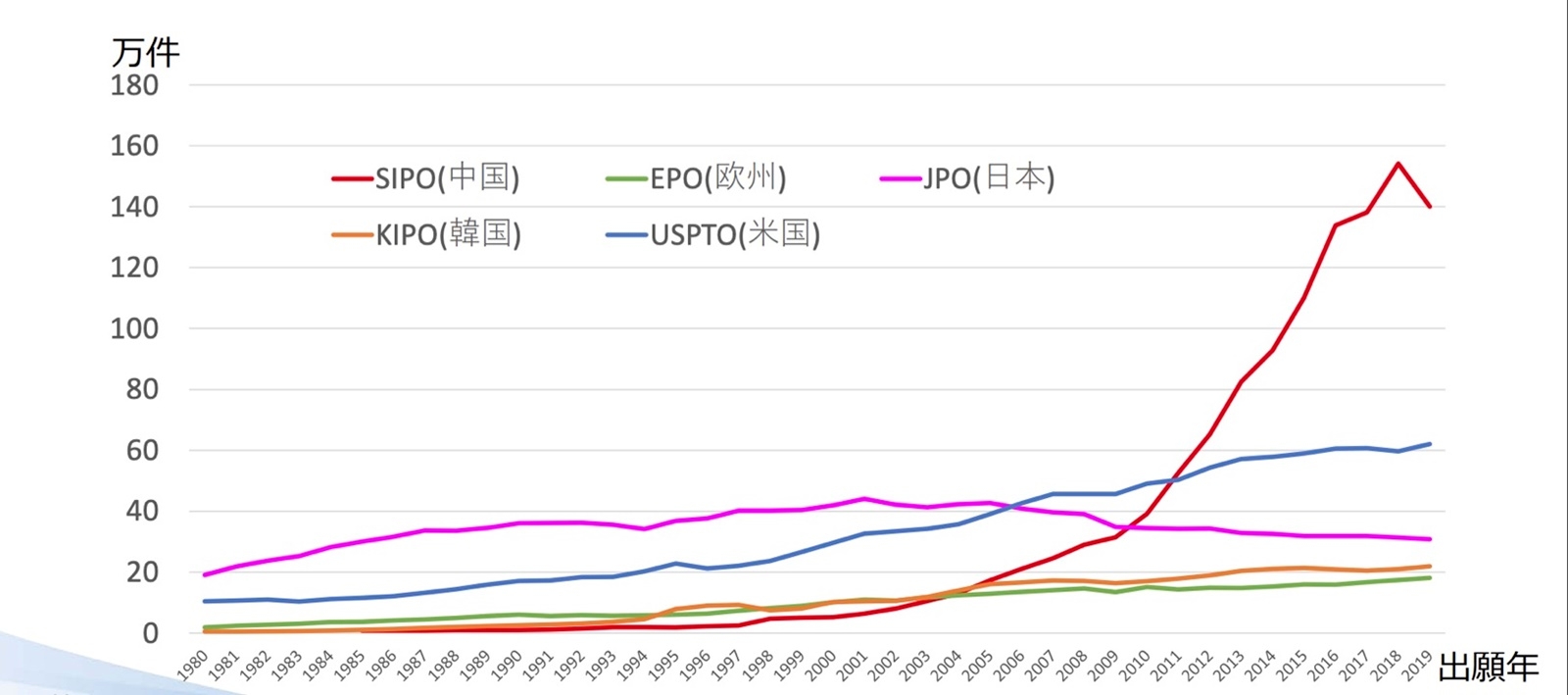 図1●世界各国の特許出願動向 2020年は暫定値。（出所：特許庁 WIPO IP Statistics Data Center、特許行政年次報告書2020、各国のWebサイト）