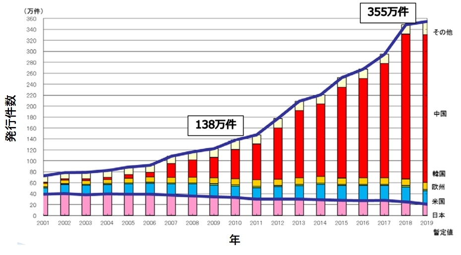 図5●世界の特許文献数の推移 （出所：特許庁）