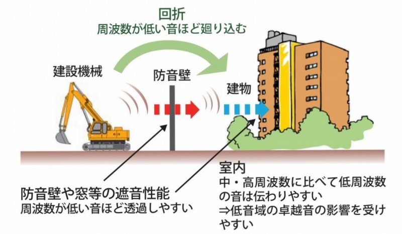 うるさい重機を黙らせる 聞こえる音を40 カット 日経クロステック Xtech