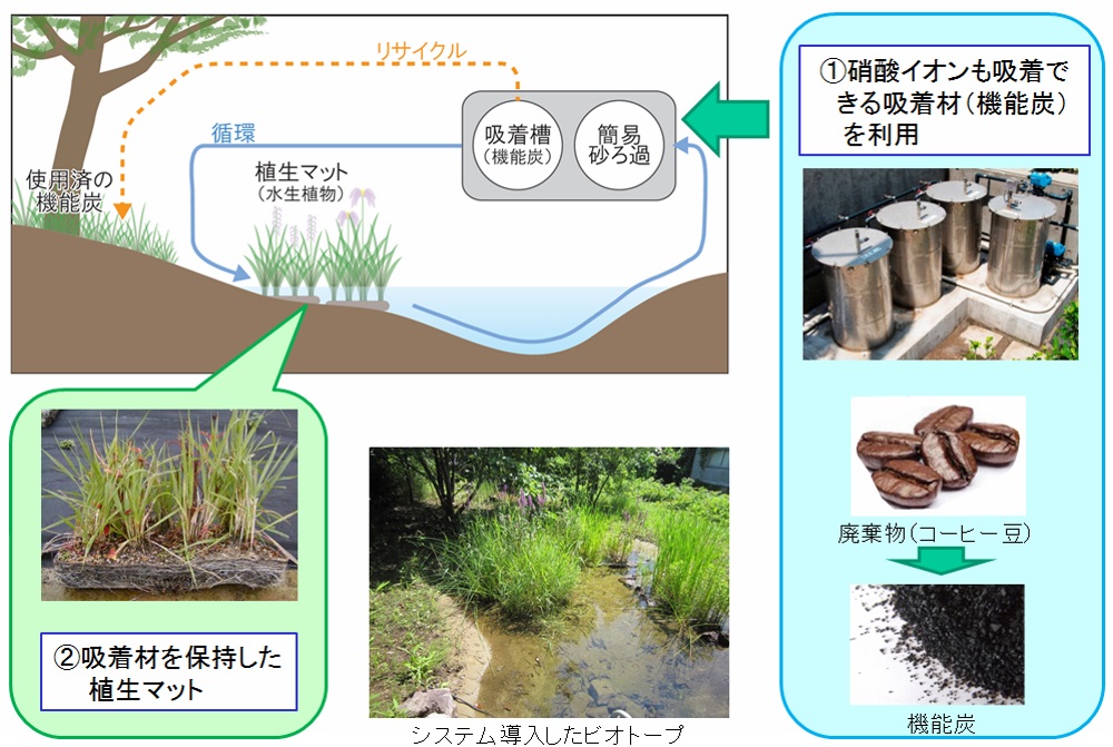 コーヒー豆の炭 が池のヘドロ化防ぐ 植栽基盤も現場でお手軽に 日経クロステック Xtech