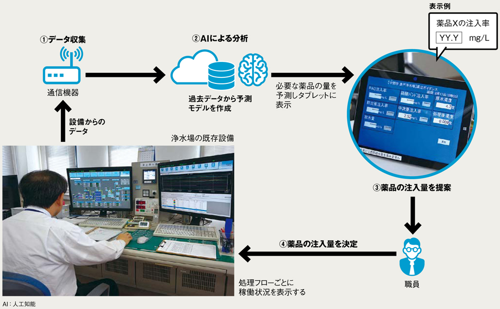 水の消毒はaiにお任せ 浄水場の人手不足対策 日経クロステック Xtech