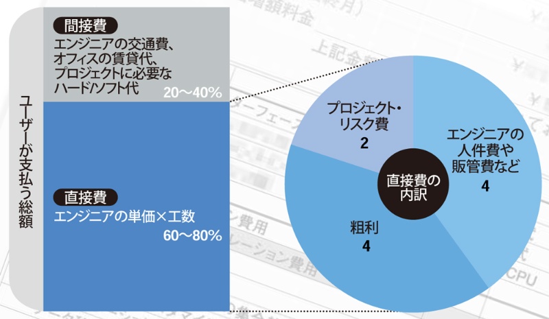 システム開発費の内訳は Itコストの謎 2ページ目 日経クロステック Xtech