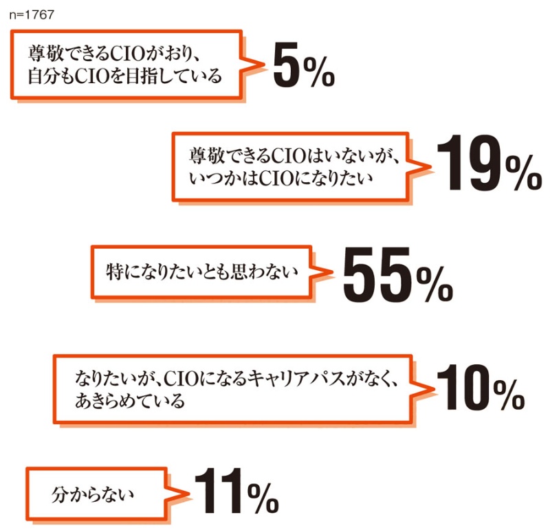 It人材の平均年収7万円 4年前よりも上がりましたか 5ページ目 日経クロステック Xtech
