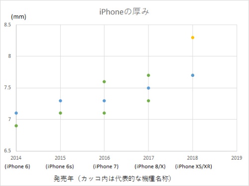 2014年以降に発売された歴代iPhoneの厚みを比較
