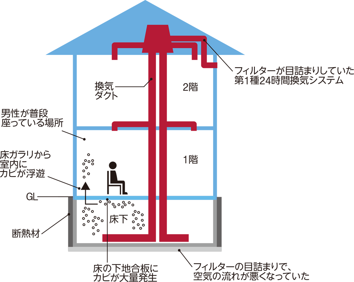 基礎断熱の床下は冬もカビに要注意 日経クロステック Xtech