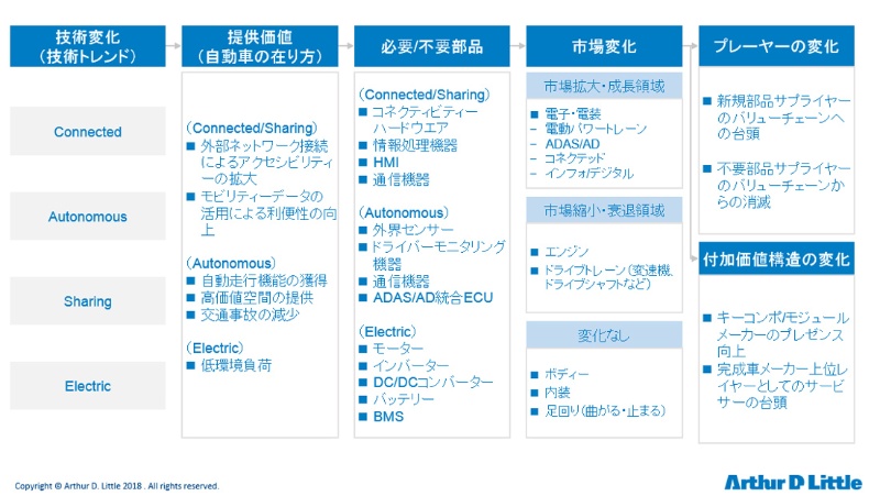 Caseのインパクト 部品産業が最大3割消滅 日経クロステック Xtech Caseのインパクト 部品産業が最大3割消滅 日経クロステック Xtech