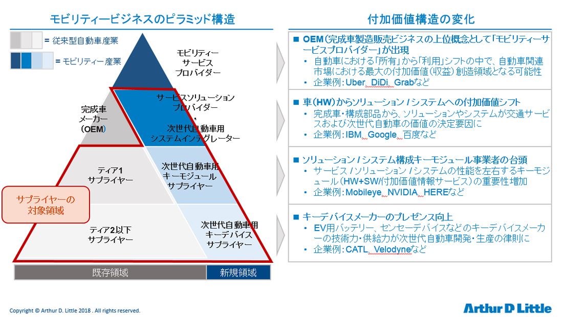 CASEのインパクト、部品産業が最大3割消滅？ （3ページ目