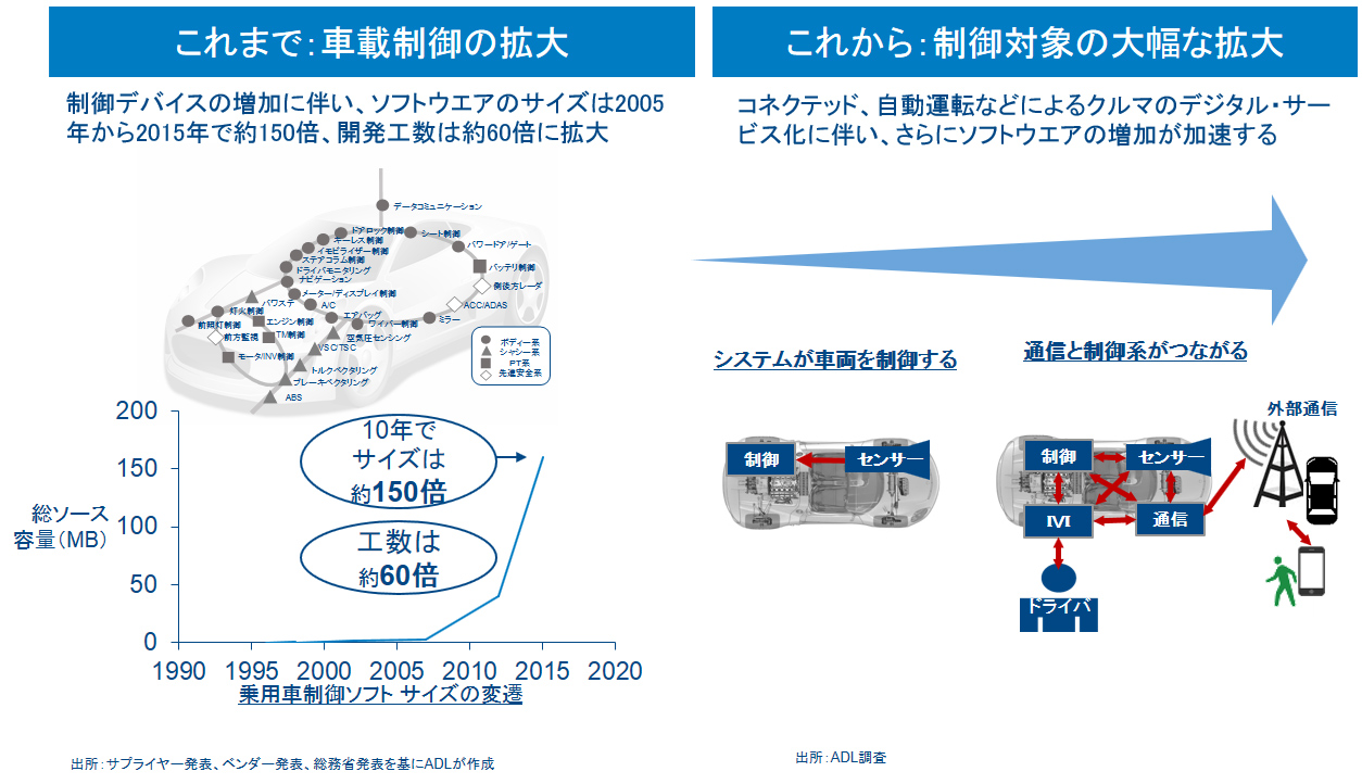 Case時代には100倍の開発生産性が求められる 日経クロステック Xtech