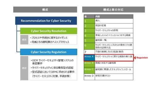図1 Recommendation on Cyber securityの文章構成とRegulationとの対応